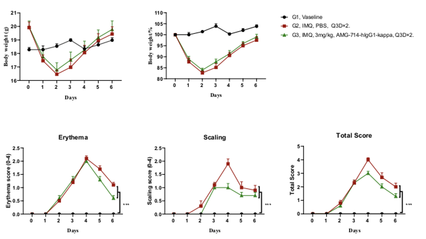 Effects of AMG-714 (in-house) in psoriasis-like skin lesions model of B-hIL15/hIL15RA mice. 