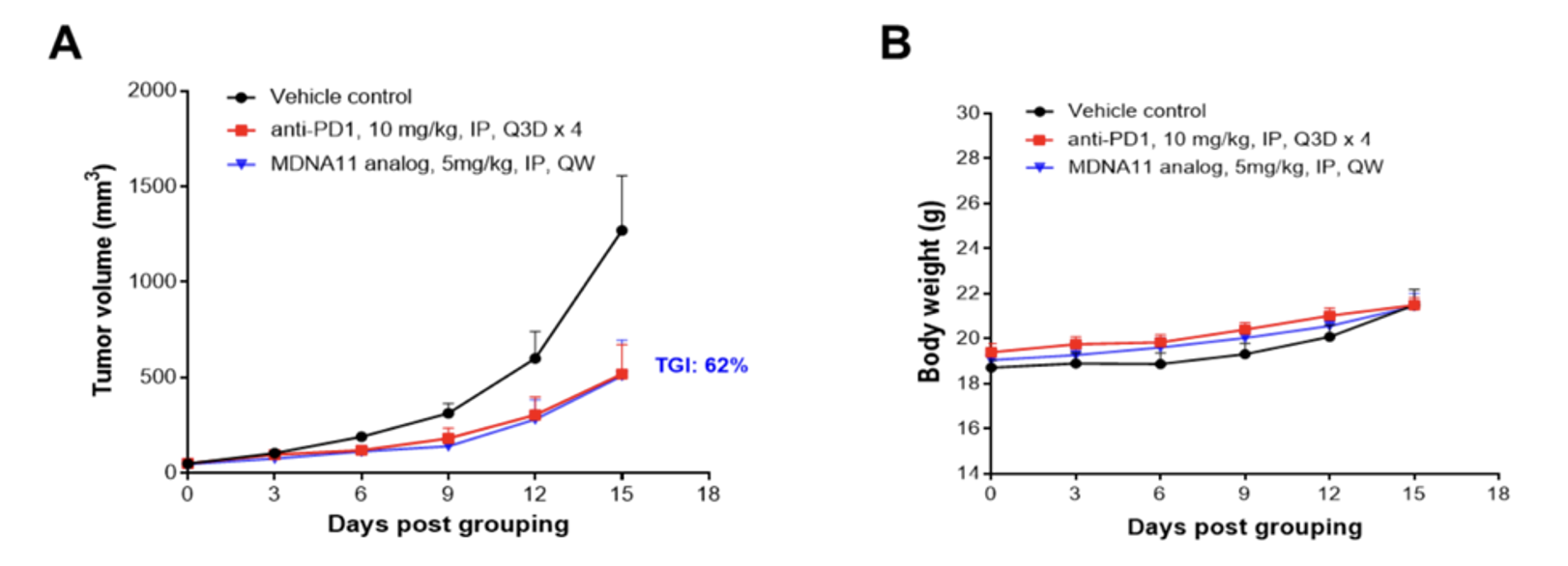 Antitumor activity of a long-acting IL-2 superkine (MDNA11 analog) in B-hIL2RB/hIL2RG/hIL15/hIL15RA mice.