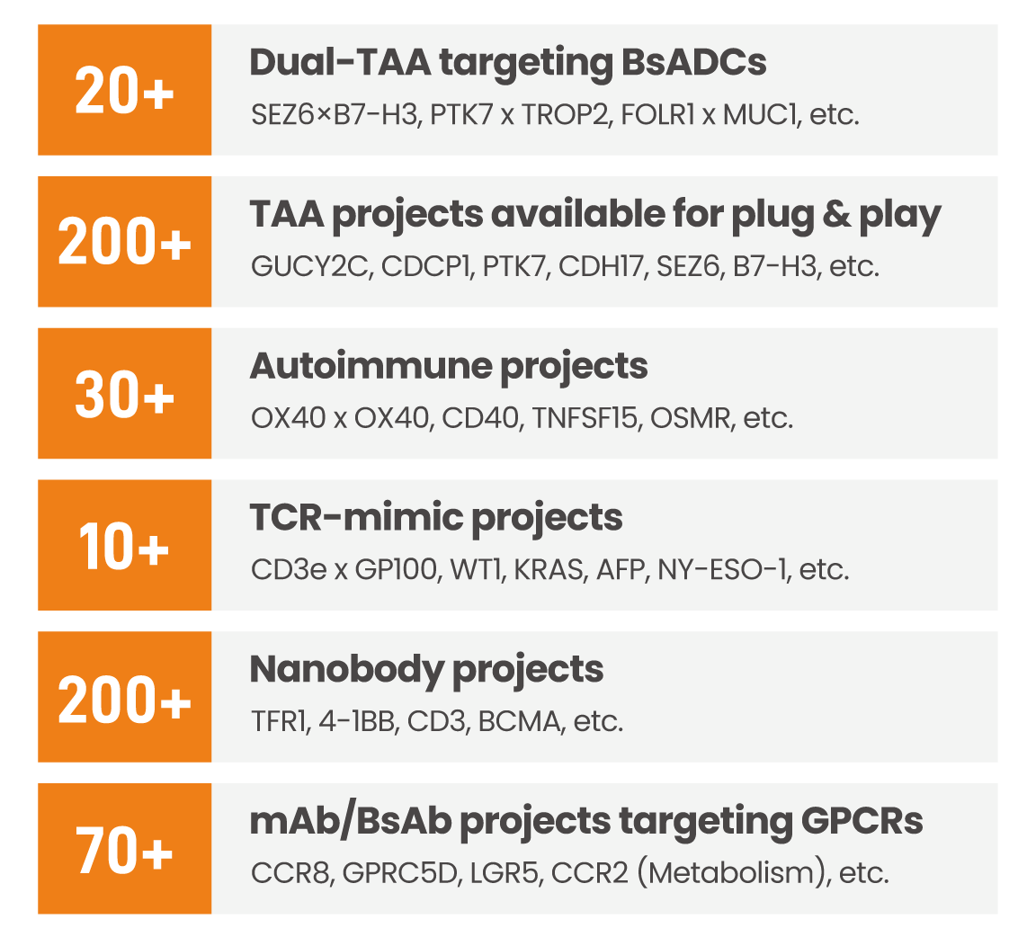 Selected antibody assets from Biocytogen’s RenMice® platform