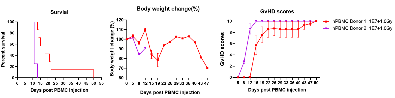 Evaluation of GvHD Mouse Models