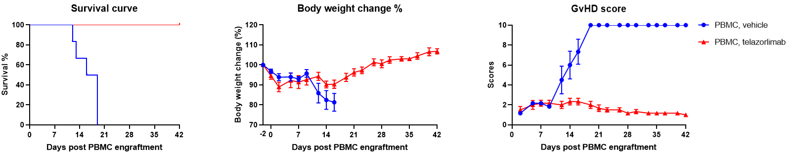 Preclinical efficacy of OX40 antibodies in B-NDG mice transplanted with human PBMCs. 