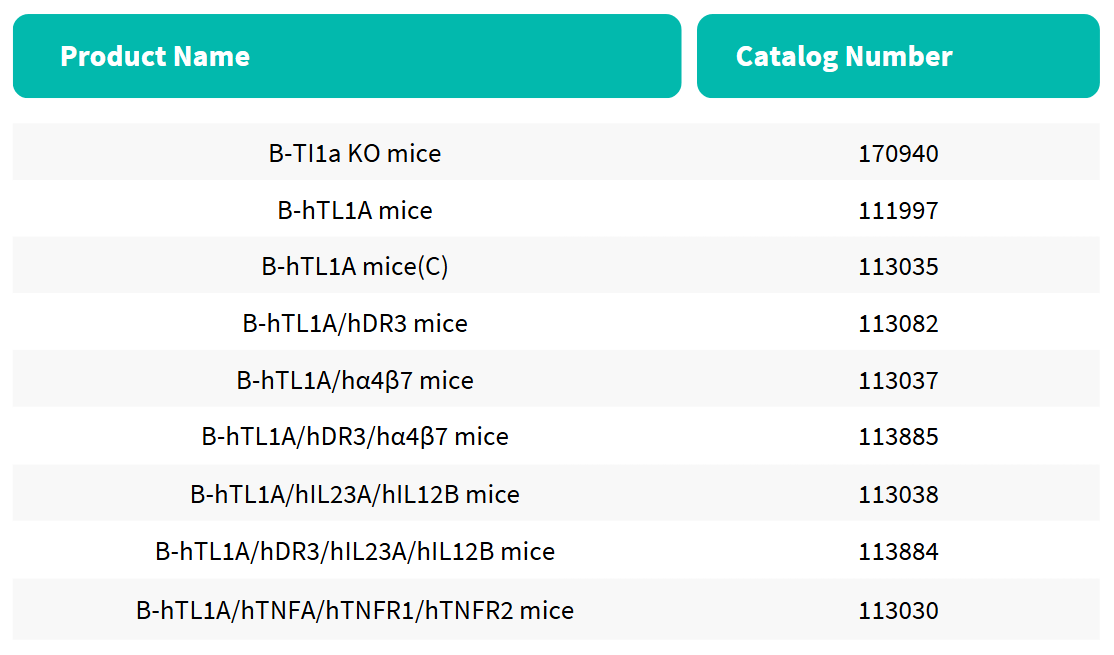 TL1A-related mouse models at Biocytogen