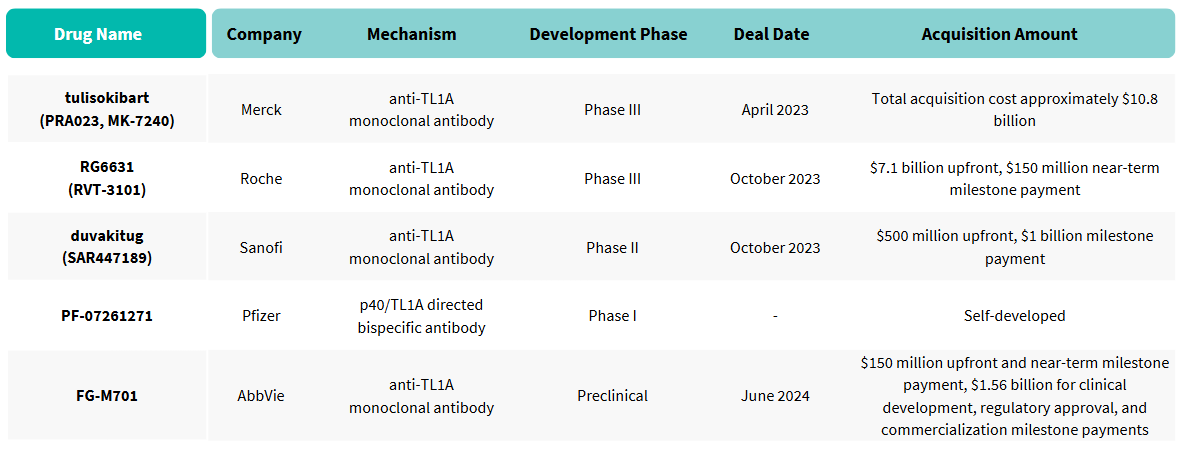 Current TL1A Pipeline of Leading Multinational Corporations (MNCs)