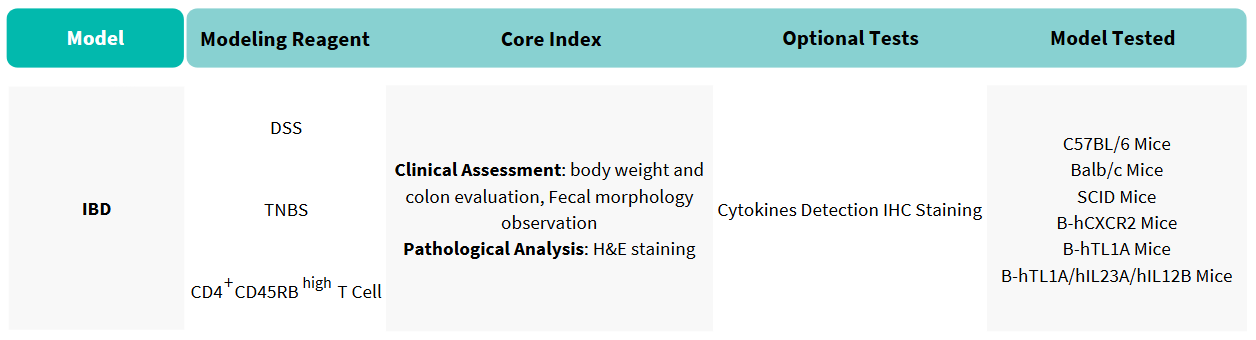 Other IBD Models and Pharmacology Services at Biocytogen