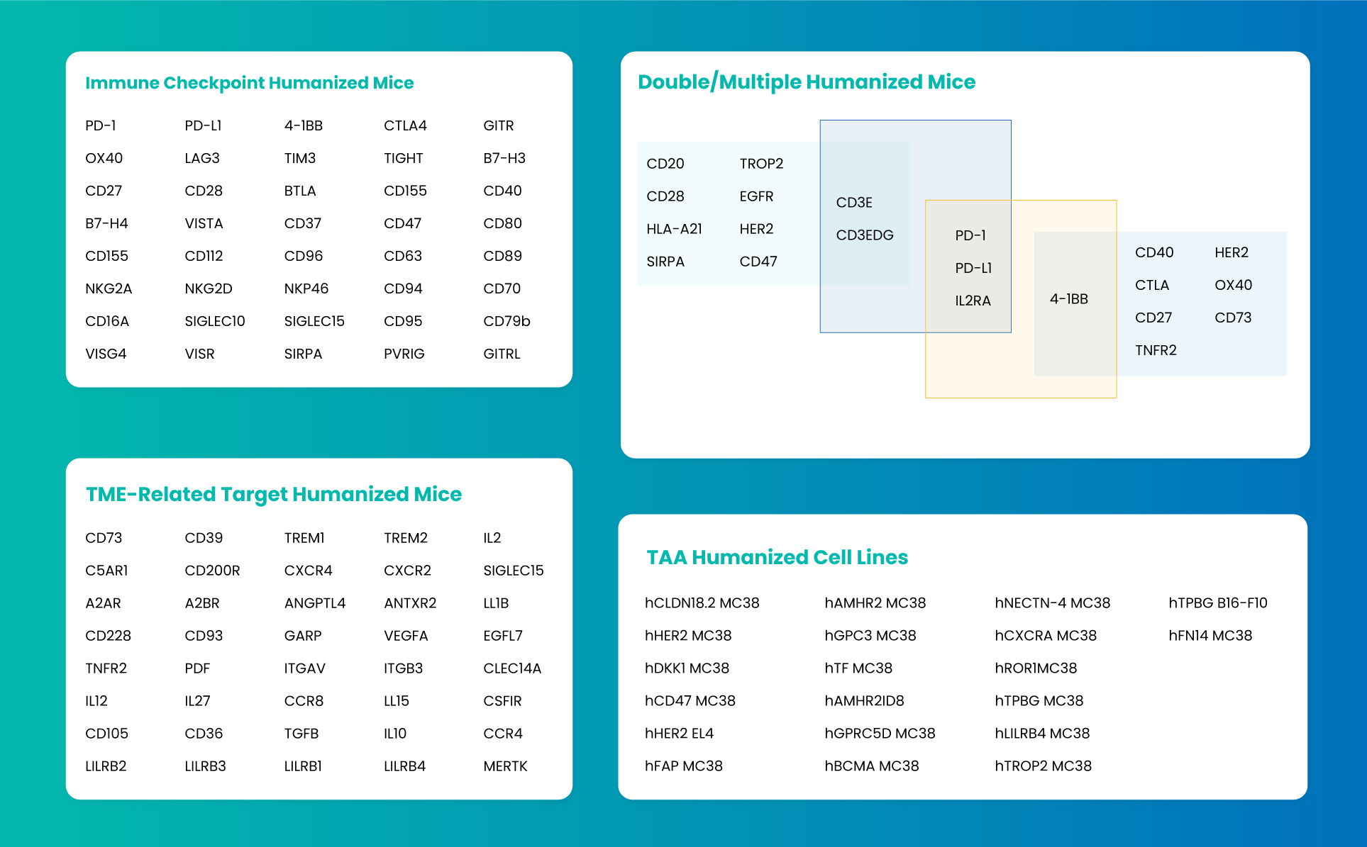 Biocytogen’s humanized mice for oncology research, targeting immune checkpoints, TME-related targets, and double or multiple candidates.